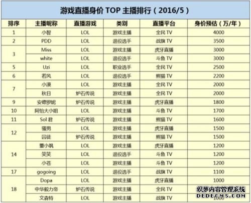 游戏主播身价最新统计：平均身价过千万