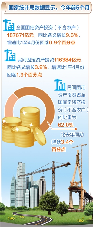 民间投资增速下滑症结何在