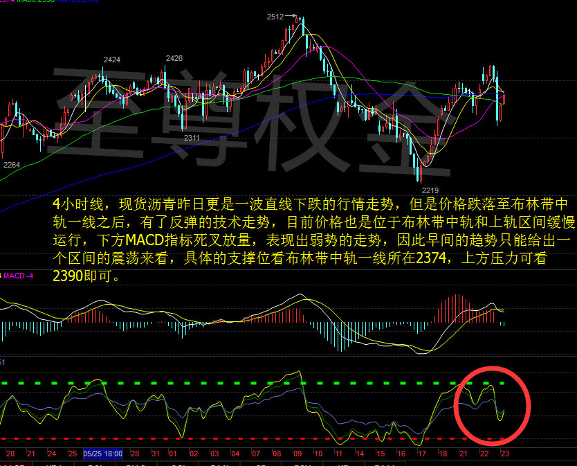 至尊权金：6.23早评沥青操作建议，回踩做多。