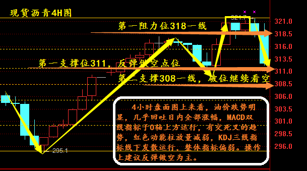 周三（6月22日）晚间公布的EIA数据没有跟着API走，而是强势利空金银油，截至6月17日当周原油库存录得减少91.7万桶，前值为减少93.3万桶，连续五周录得下滑。其中汽油和精炼油库存双双录得增加。数据公布后，美布两油急速下挫，基本回吐涨幅。跟随早间API数据预测行情做了多单的朋友估计被套的不少，绮涵在前面就提到过，不要赌数据，要结合盘面基本面分析来做单，不要盲目做单，不知道有多少投资者听进去了。EIA后半夜的行情油价最低探至308.2一线之后有小幅反弹，早间开盘高开高走。