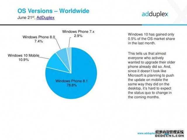 仍不及win8！Win10 Mobile增长速度放缓 