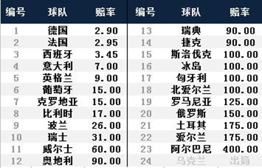 16强分组