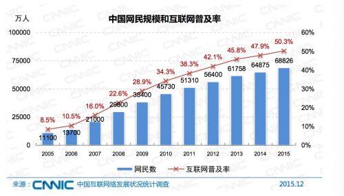 截至2015年12月，中国手机网购用户规模达3.4亿户，同比增长43.9%，手机网购的使用比例由42.4%提升至54.8%。