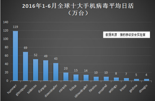 悍马(hummer)手机病毒已遍布全球，印度、印尼、土耳其位居前三，中国居第4。下图是悍马病毒全球感染最严重的前25个国家。