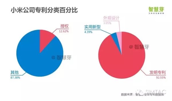 雷军创立已过六年,小米申请了多少专利？(1)