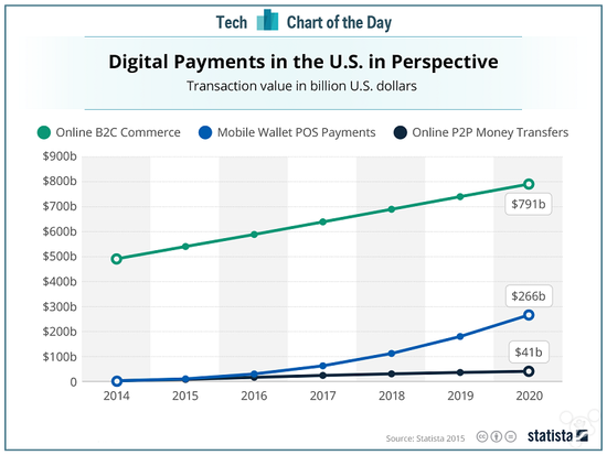 Statista 发布的数据显示，到 2020 年企业对消费者的电子商务模式（Business to Customer） 的交易总额将会达到 7910 亿美元，这几乎是移动钱包 POS 支付市场的三倍，是点对点转账服务市场的 20 倍。