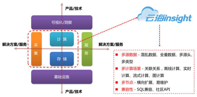 电视剧《欢乐颂》热播，通过大数据技术，对网络直播平台的收视点击情况和网友互动评论情况进行分析，可以知道哪个女主最受男性欢迎。这在传统的收视统计中，是需要收视仪定点采样、人员专门统计等一些列手段，花费大量工作量才能完成的。作为新兴技术技术，大数据的发展已经从概念到大规模落地，正在为各行业带来一些新奇的变化。