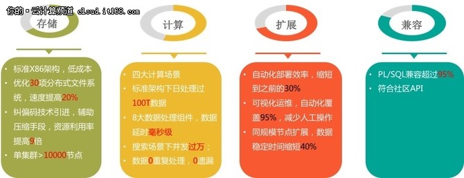 电视剧《欢乐颂》热播，通过大数据技术，对网络直播平台的收视点击情况和网友互动评论情况进行分析，可以知道哪个女主最受男性欢迎。这在传统的收视统计中，是需要收视仪定点采样、人员专门统计等一些列手段，花费大量工作量才能完成的。作为新兴技术技术，大数据的发展已经从概念到大规模落地，正在为各行业带来一些新奇的变化。