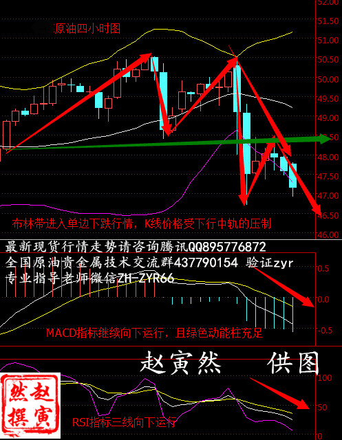 原油技术面分析：原油从四小时走势图来看，布林带中、下轨向下，上轨向上，布林带已经进入单边下跌行情，K线价格自上轨承压后不断下挫，在跌破下轨后出现反弹，后因受下行中轨的压制，油价继续沿布林带下轨向下运行;MACD指标仍向下运行，且绿色动能柱充足，RSI指标也向下运行。赵寅然综合来看，K线价格受布林带中轨的俄强力压制，下跌动能较足，预计今日亚盘时段油价仍将震荡下跌。