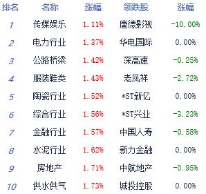 收评：沪指涨1.45%逼近2900点关口 市场赚钱效应大增