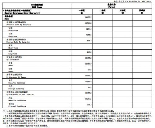 财政部：中央政府一季度债务余额10.7万亿元