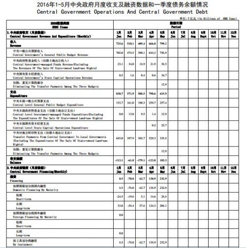 财政部：中央政府一季度债务余额10.7万亿元