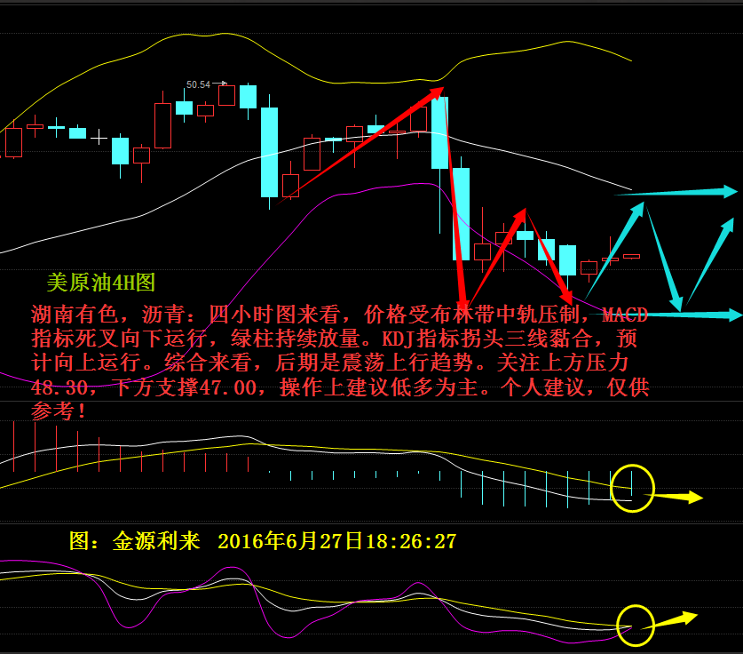 美原油，四小时图来看，价格受布林带中轨压制，MACD指标死叉向下运行，绿柱持续放量。KDJ指标拐头三线黏合，预计向上运行。综合来看，后期是震荡上行趋势。关注上方压力48.30，下方支撑47.00，操作上建议低多为主。个人建议，仅供参考！