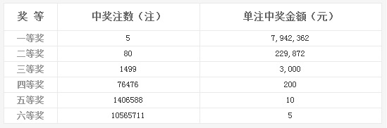 双色球073期开奖：头奖5主794万 奖池11.16亿