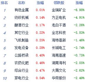 收评：沪指持续拉升翻红重上2900点 创业板涨逾1%