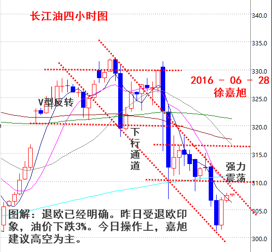 暴跌原因一：上周贝克休斯数据显示，美国至6月24日当周石油钻井总数录得330口，较前值减少7口，终结了此前连续三周的增长趋势，前值为337口。钻井减少影响不敌脱欧，多米诺效应料持续施压油价。