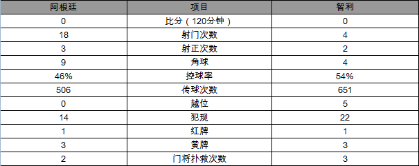 美洲杯-智利点球4-2胜阿根廷夺冠 梅西失点球