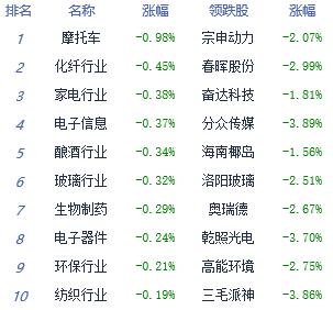 收评：权重股活跃题材股萎靡 二八分化现象再现