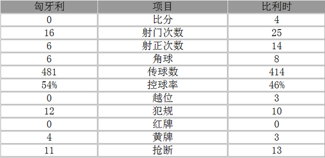 欧洲杯-比利时4-0淘汰匈牙利 阿扎尔传射建功