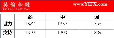 英伦金融：双方拖延英国退欧谈判，风险偏好回暖伦敦金价格承压