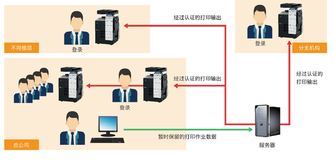 柯尼卡美能达漫游打印功能示意