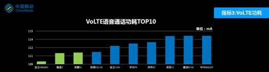 终端质量报告 金立S5VoLTE语音功耗最低