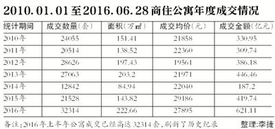 工行针对商用房贷款比例，由过去总房款的50%降低至30%；针对北京的商住房首付比例已提至七成