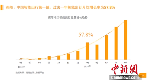 燕郊智能出行渗透率增长快速。