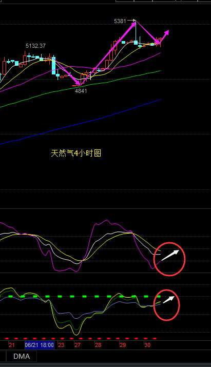 有色天然气日线级别，昨日行情继续暴涨，最高5386一线，日线收取一根长上引线阴线，副图MACD金叉红色动能缩量，KDJ形成死叉，日内关注回调力度，看涨不追涨，回踩5日均线可布局。下方支撑关注区间5140-5090附近。