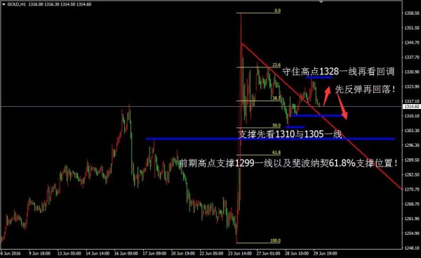 辉哥点金：黄金连续做多获利，原油中线空出击！