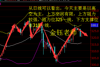 阻力位：325一线