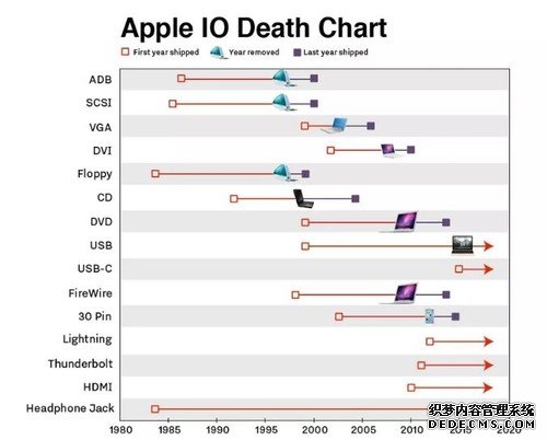 一张表格告诉你苹果的 I/O 接口都活了多少年