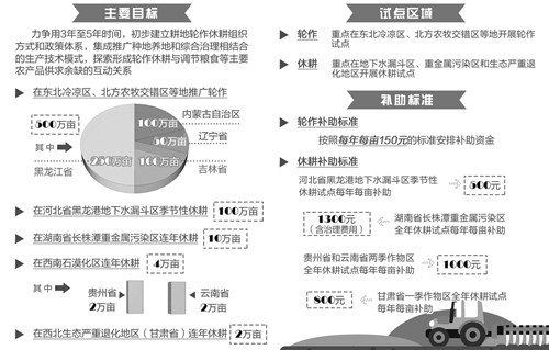 目前，国内粮食库存增加较多，国内外市场粮价倒挂明显，开展耕地轮作休耕制度试点，具备较好的条件，时机比较成熟，农民也易于接受