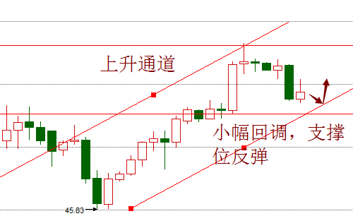 小时线布林带向下开口K线跌穿布林带下轨及MA60受MA120支撑，附图MACD，DFI指标向下击穿DEA指标交死叉开口向下，柱线位于0值下方释放绿色动能，随机指标KDJ交死叉向下开口运行，；四小时线K线受MA20及布林带中轨支撑，随机指标KDJ三线交死叉开口向下平稳运行。操作上若四小时线支撑位（48.2美元）强势撑住油价可在附近做多，若支撑位被击穿，可追空单。