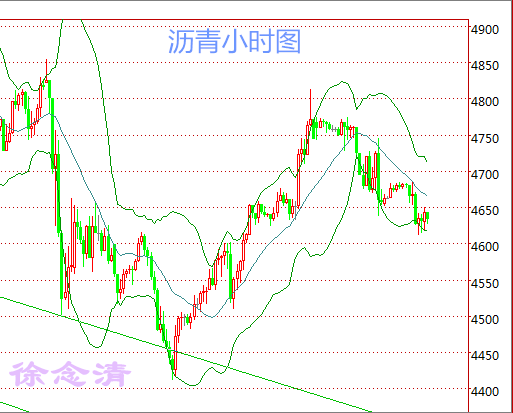 四小时图上，价格已经突破中轨支撑，但并没有快速的下跌扩大空间，最低达到4612附近后反弹。而目前中轨4660附近则成为上方的压力位，下方支撑则位于4550一线。小时图上MACD偏空不过能量不是很强，KDJ已经先反应出有反弹迹象。徐念清认为如果4660不能有效站稳的话，行情还是偏空，操作上可以接近4660这里进入空单，而下方破位4600的话，那么空单4550的目标也是有望达到的。