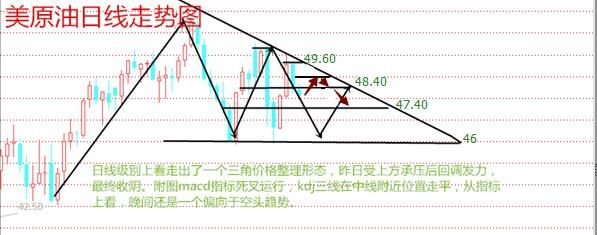 日线级别上看走出了一个三角价格整理形态，昨日受上方承压后回调发力，最终收阴，附图macd指标死叉运行，kdj三线在中线附近位置走平，从指标上看，晚间还是一个偏于空头趋势。