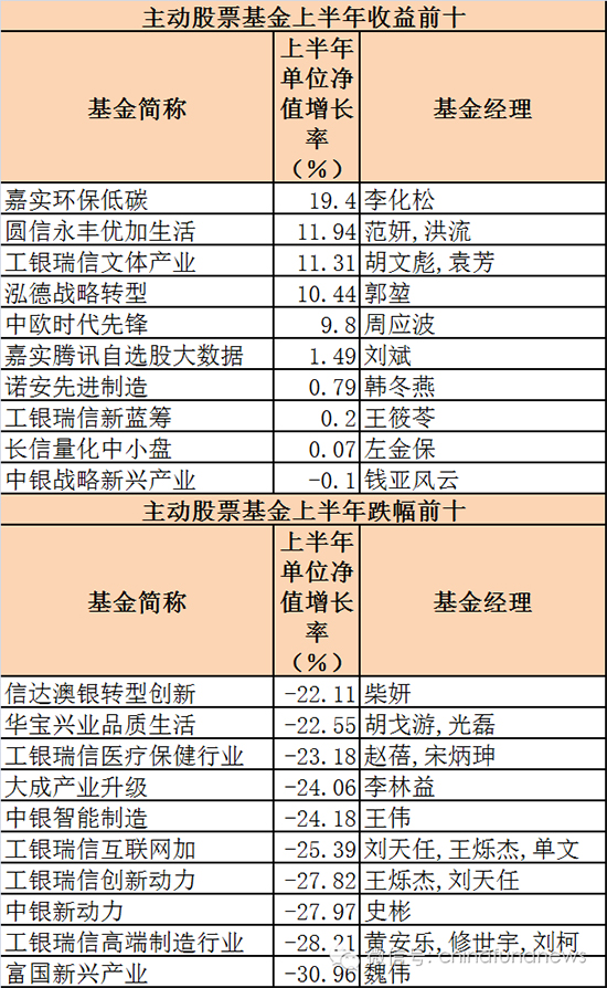 上半年股基收益嘉实夺魁 富国工银中银垫底