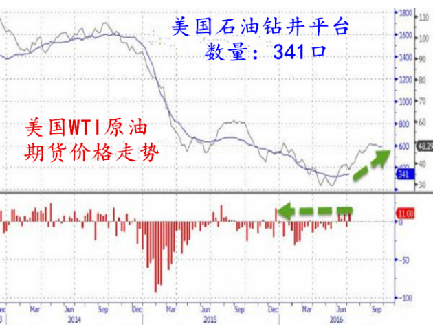 具体数据，截至7月1日当周，美国石油钻井平台数量大增11口，增至341口，在此前一周大减7口之后，再次大增。