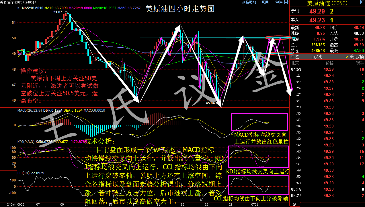 从本周国际原油价格走势图上看，在日线图中，油价目前在48-50美元之间震荡运行，原油始终缺乏突破50美元的力度。从均线上看，均线交叉频繁，目前5日均线有上穿10日均线和22日均线的趋势。下周油价可能会有冲击50美元的行情出现。从MACD指标上看，快慢线形成的死叉已经收口结束，双线已经开始走平，绿色动能也在持续缩减。下周市场要迎来新的非农数据，建议原油市场关注50美元的破位情况。