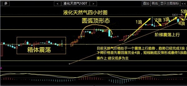 点金玫瑰：7.2 周评天然气原油沥青行情分析，下周如何操作