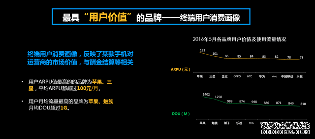 中国移动发布数据：金立ARPU值国产手机第一 