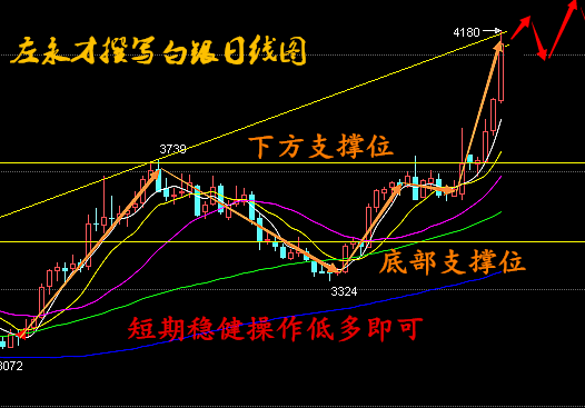 白银价格在周五继续走单边行情，最高触及到4180位置后小幅承压，从日线图来看，行情进入急涨阶段，价格存在进一步上升的能力，白银下周的走势也受周末消息的影响，永才会密切关注周末的市场消息，判断下周的走势。若没有意外预计下周将会继续多头延续，在下周的操作上可以继续采取逢低买入的思路进行。短期都以多头强势结构对待。