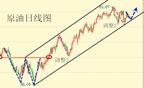 艾皓鑫：钻井数据利空原油，下周一7月4日原油短期回调看多