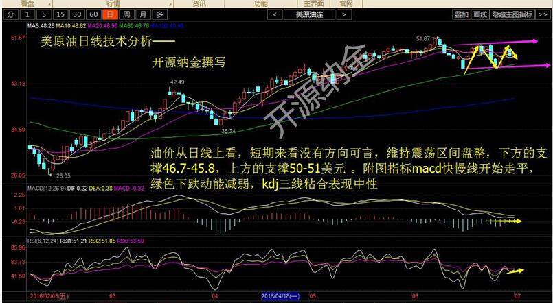 周五金价摆脱区间整理录得上涨，低点1320高点1344单日上涨24美金，换做平时这个涨幅也算不错了，但若和白银的5%涨幅相比略显逊色，从周五金价的收盘看，下周笔者预期价格会测试一下1350-60的压制，依然是大概率。