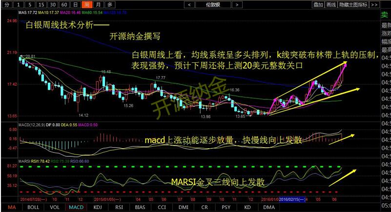 周五金价摆脱区间整理录得上涨，低点1320高点1344单日上涨24美金，换做平时这个涨幅也算不错了，但若和白银的5%涨幅相比略显逊色，从周五金价的收盘看，下周笔者预期价格会测试一下1350-60的压制，依然是大概率。