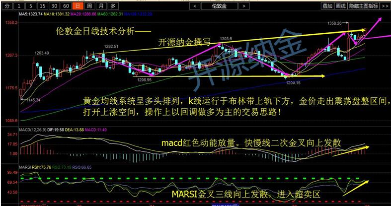 周五金价摆脱区间整理录得上涨，低点1320高点1344单日上涨24美金，换做平时这个涨幅也算不错了，但若和白银的5%涨幅相比略显逊色，从周五金价的收盘看，下周笔者预期价格会测试一下1350-60的压制，依然是大概率。