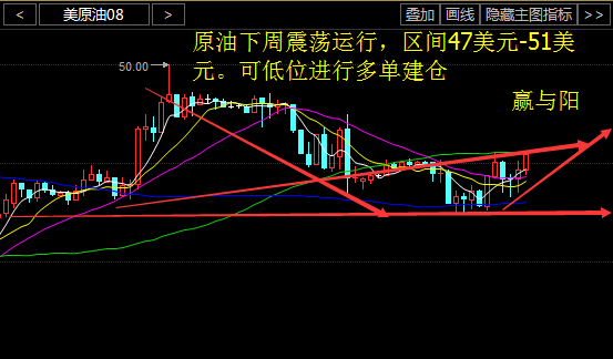 原油下周操作建议：（预期目标1-2美元）