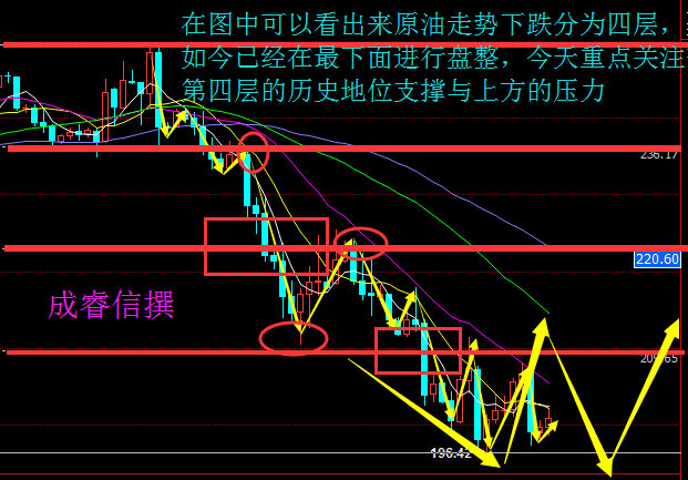 成睿信：7.2原油下周是上涨还是下跌，下周如何操作走势分析