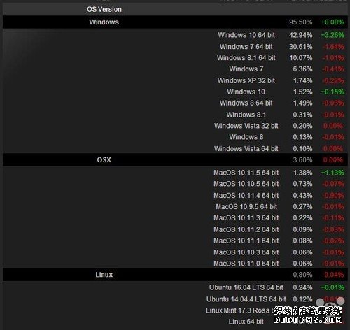 Steam统计：Windows 10系统主宰游戏世界