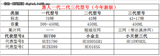 代表型号：惠人小天使三代，hu18wnm3L等